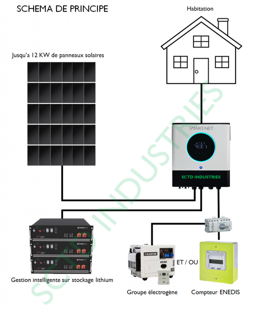 Schéma de production SMART-NET. Kit solaire autoconsommation en énergie solaire